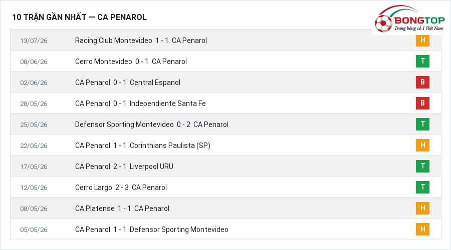 Phong độ CA Penarol 10 trận gần nhất