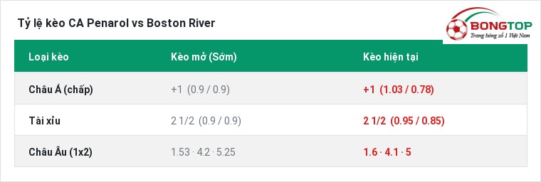 Tỷ lệ kèo CA Penarol vs Boston River tại BongTop