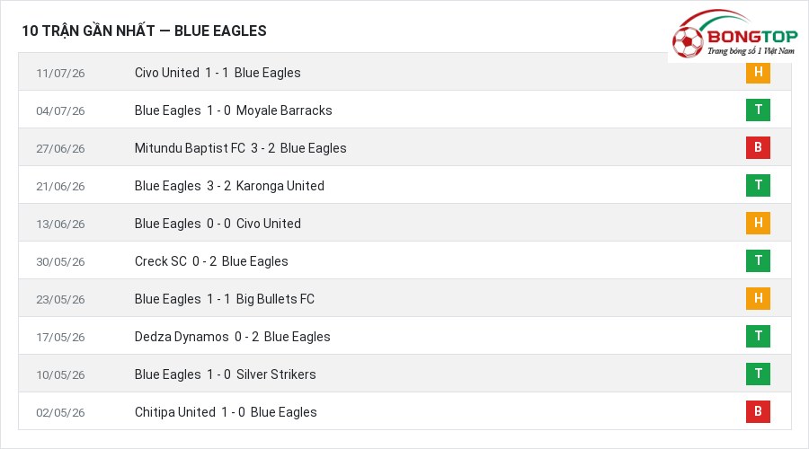 Phong độ Blue Eagles 10 trận gần nhất