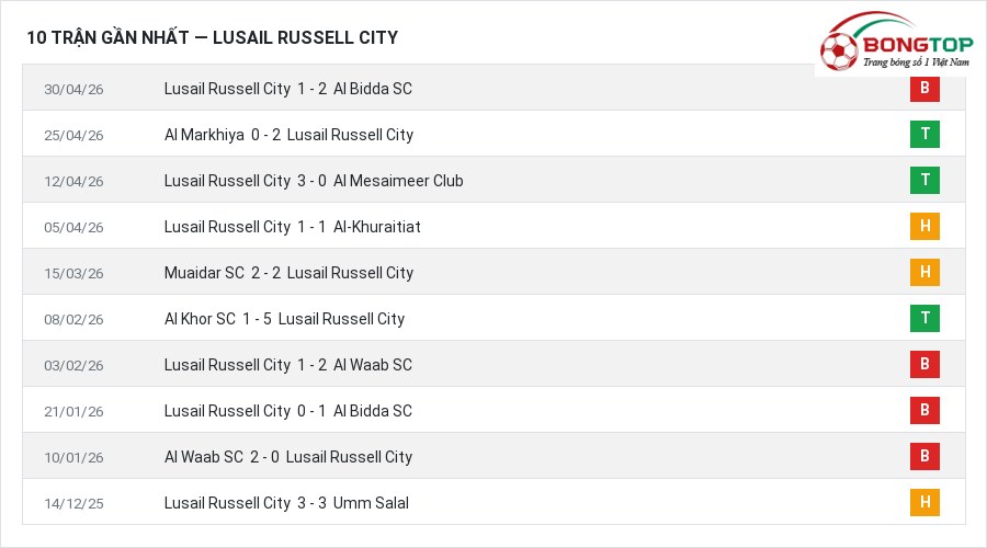Phong độ Lusail Russell City 10 trận gần nhất