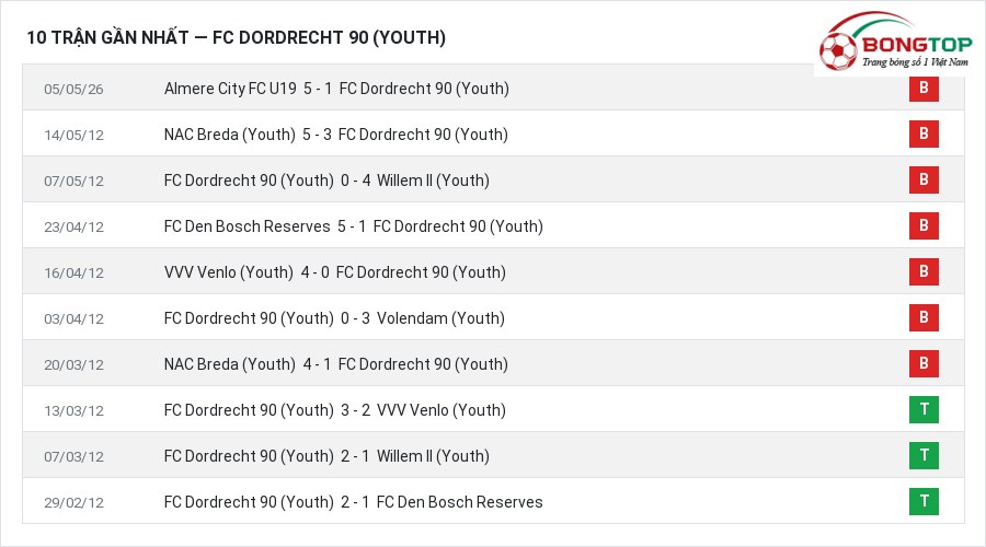 Phong độ FC Dordrecht 90 (Youth) 10 trận gần nhất