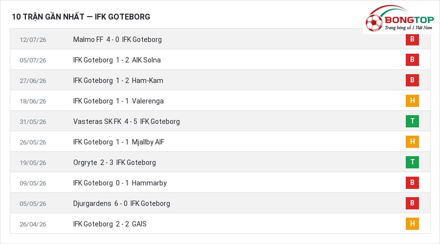 Phong độ IFK Goteborg 10 trận gần nhất