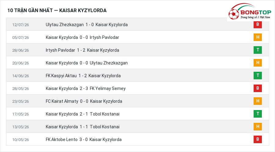 Phong độ Kaisar Kyzylorda 10 trận gần nhất