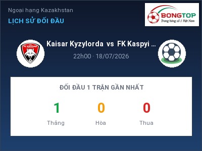 Nhận định Kaisar Kyzylorda vs FK Kaspyi Aktau, 22h00 ngày 18/07: Soi kèo Ngoại hạng Kazakhstan