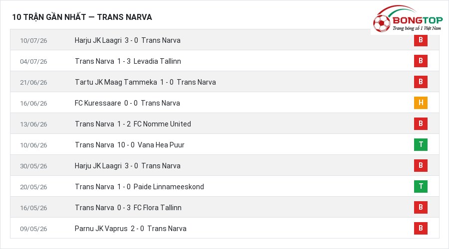 Phong độ Trans Narva 10 trận gần nhất