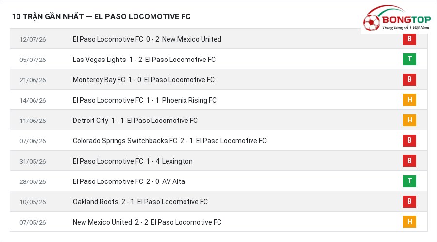 Phong độ El Paso Locomotive FC 10 trận gần nhất