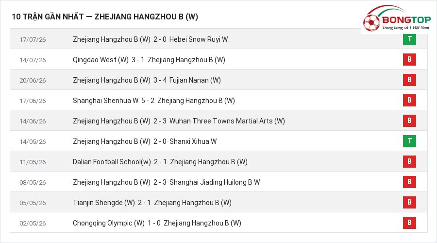 Phong độ Zhejiang Hangzhou B (W) 10 trận gần nhất