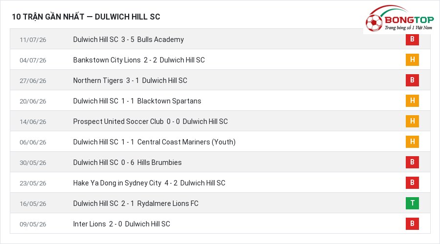 Phong độ Dulwich Hill SC 10 trận gần nhất