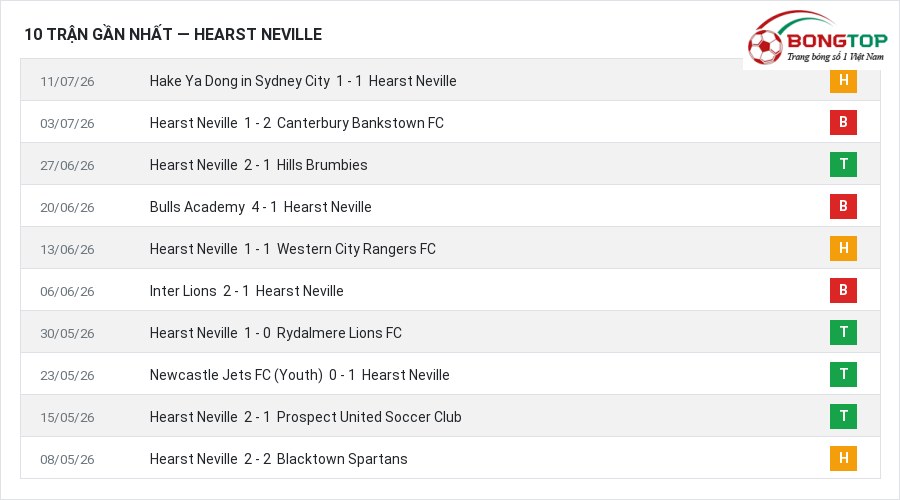 Phong độ Hearst Neville 10 trận gần nhất