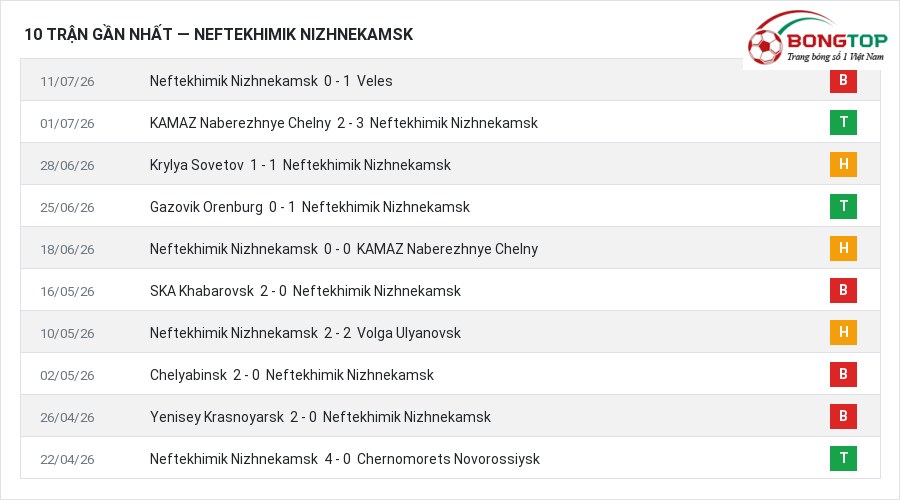 Phong độ Neftekhimik Nizhnekamsk 10 trận gần nhất