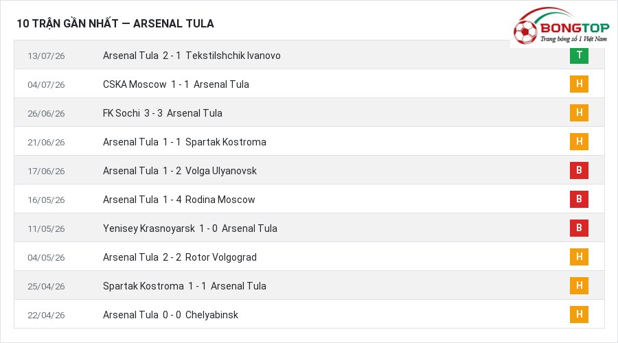 Phong độ Arsenal Tula 10 trận gần nhất