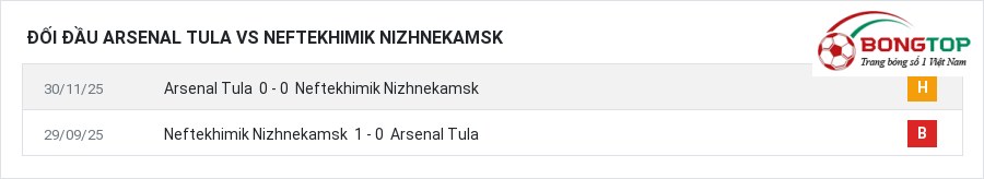 Lịch sử đối đầu Arsenal Tula vs Neftekhimik Nizhnekamsk