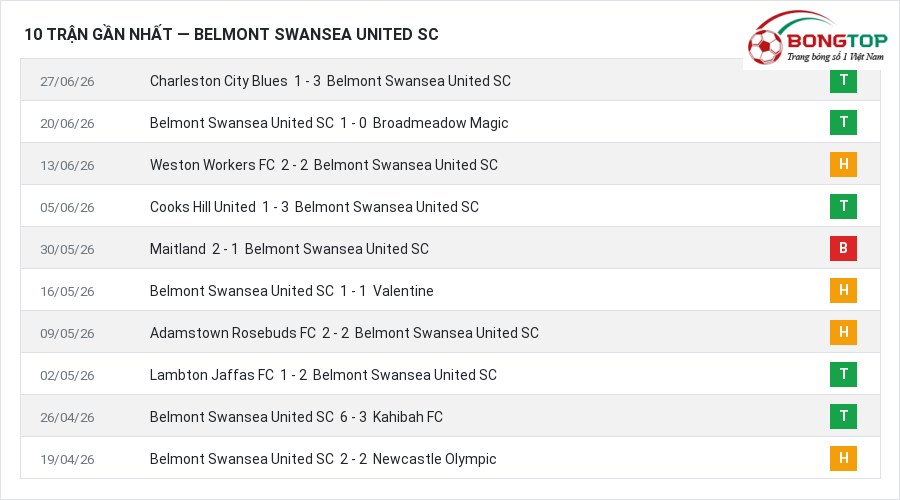 Phong độ Belmont Swansea United SC 10 trận gần nhất
