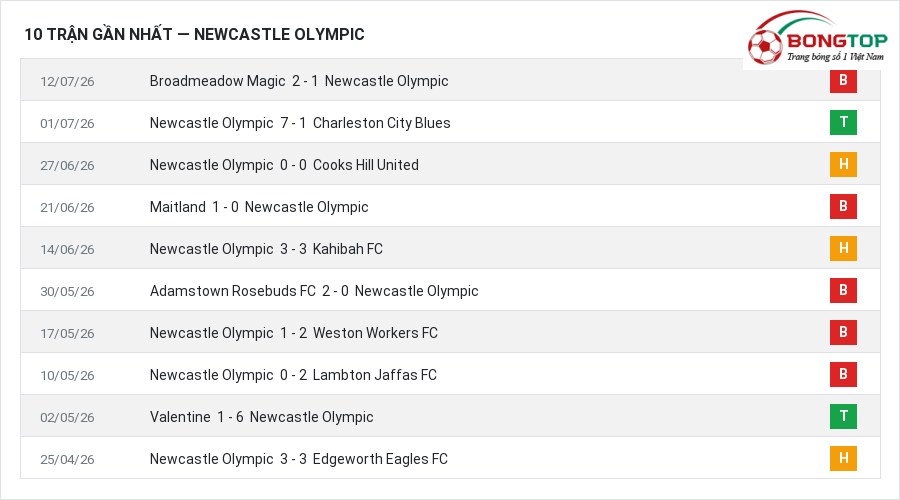 Phong độ Newcastle Olympic 10 trận gần nhất
