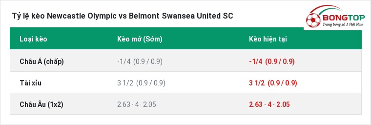 Tỷ lệ kèo Newcastle Olympic vs Belmont Swansea United SC tại BongTop