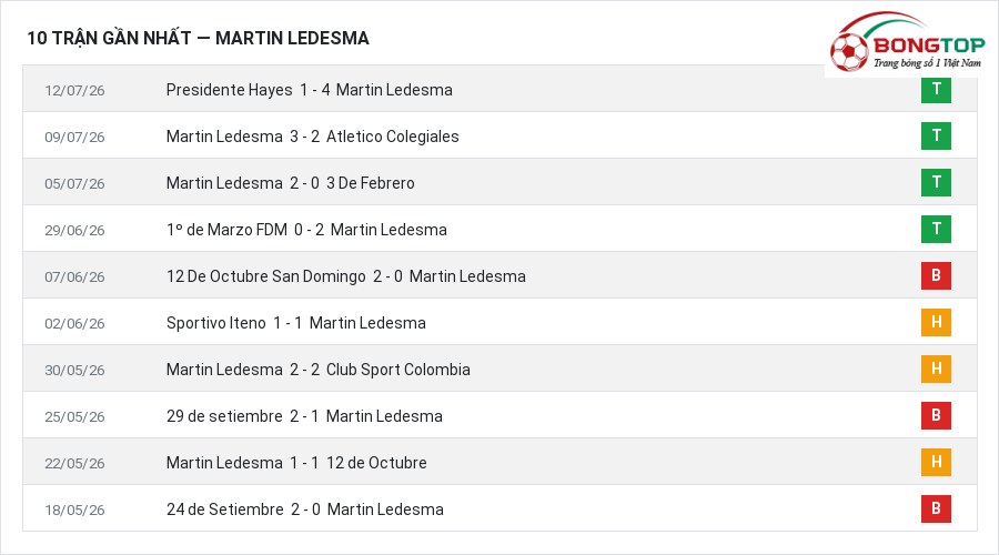 Phong độ Martin Ledesma 10 trận gần nhất