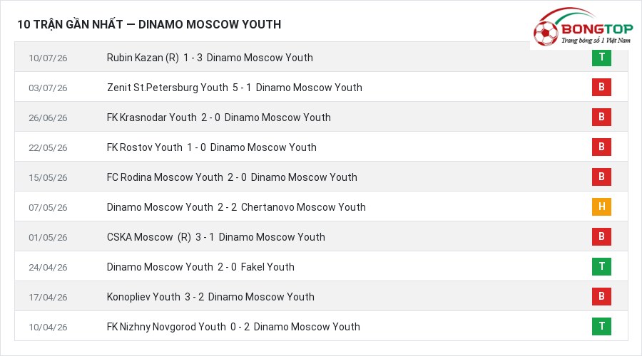 Phong độ Dinamo Moscow Youth 10 trận gần nhất