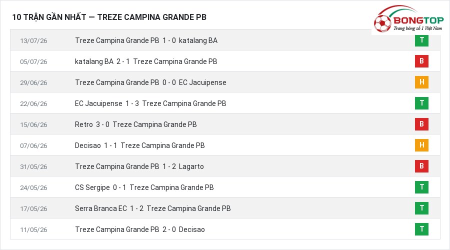 Phong độ Treze Campina Grande PB 10 trận gần nhất