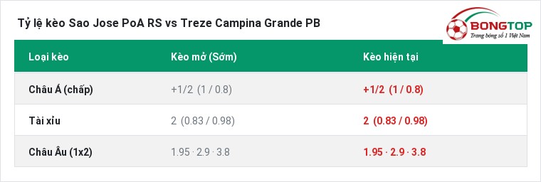 Tỷ lệ kèo Sao Jose PoA RS vs Treze Campina Grande PB tại BongTop