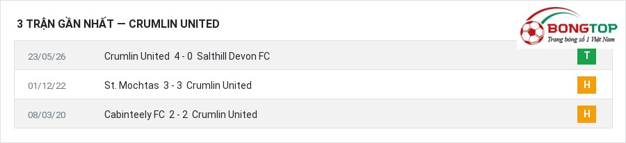 Phong độ Crumlin United 3 trận gần nhất