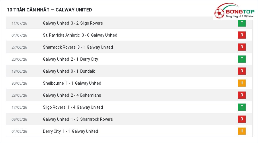 Phong độ Galway United 10 trận gần nhất