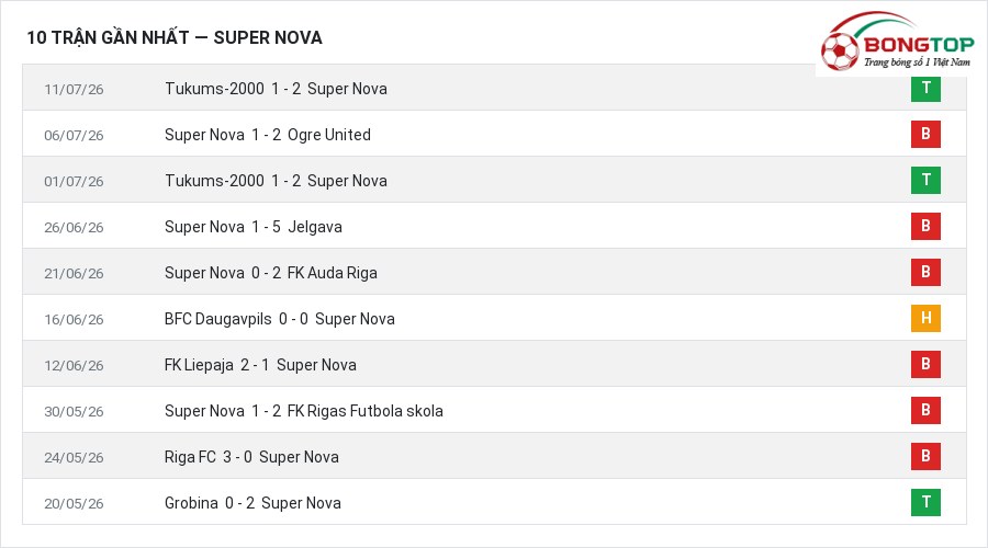 Phong độ Super Nova 10 trận gần nhất