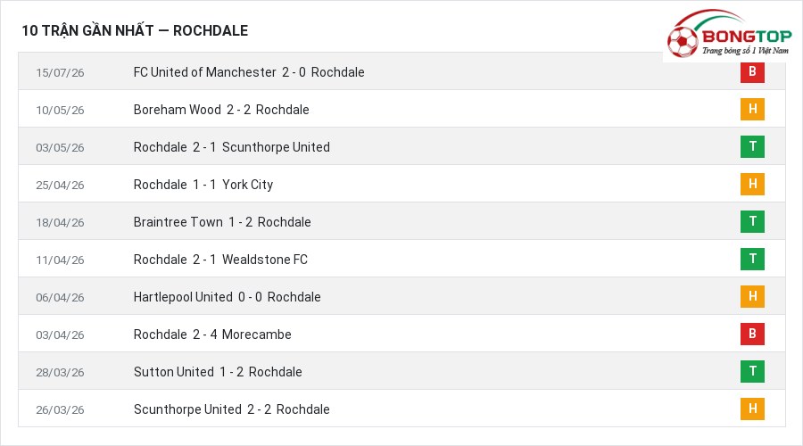 Phong độ Rochdale 10 trận gần nhất