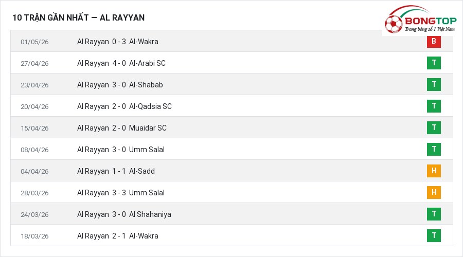 Phong độ Al Rayyan 10 trận gần nhất