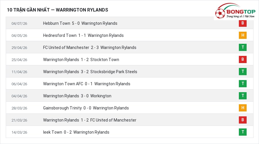 Phong độ Warrington Rylands 10 trận gần nhất