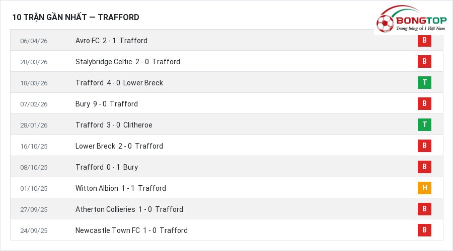 Phong độ Trafford 10 trận gần nhất