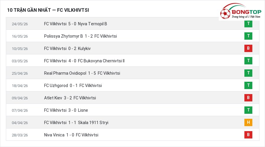 Phong độ FC Vilkhivtsi 10 trận gần nhất