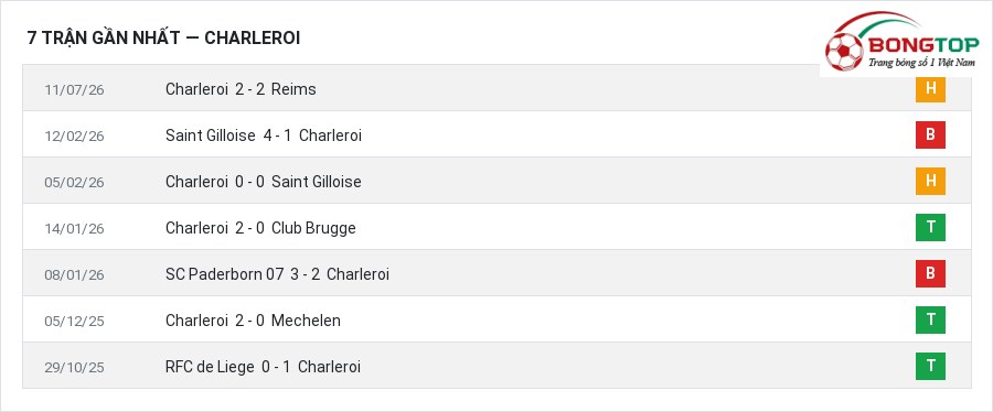 Phong độ Charleroi 7 trận gần nhất