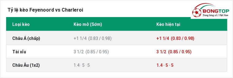 Tỷ lệ kèo Feyenoord vs Charleroi tại BongTop
