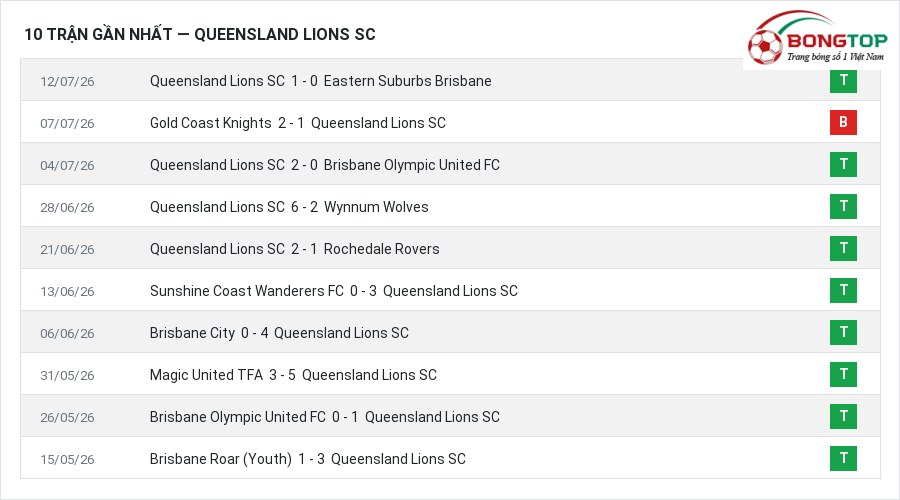 Phong độ Queensland Lions SC 10 trận gần nhất