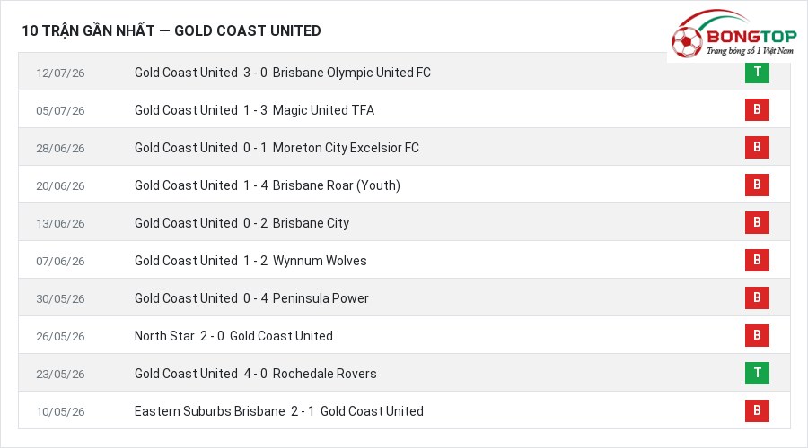 Phong độ Gold Coast United 10 trận gần nhất