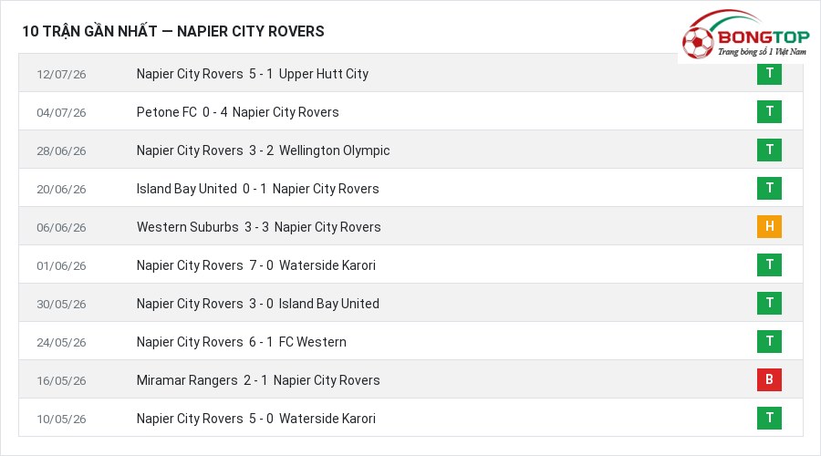 Phong độ Napier City Rovers 10 trận gần nhất