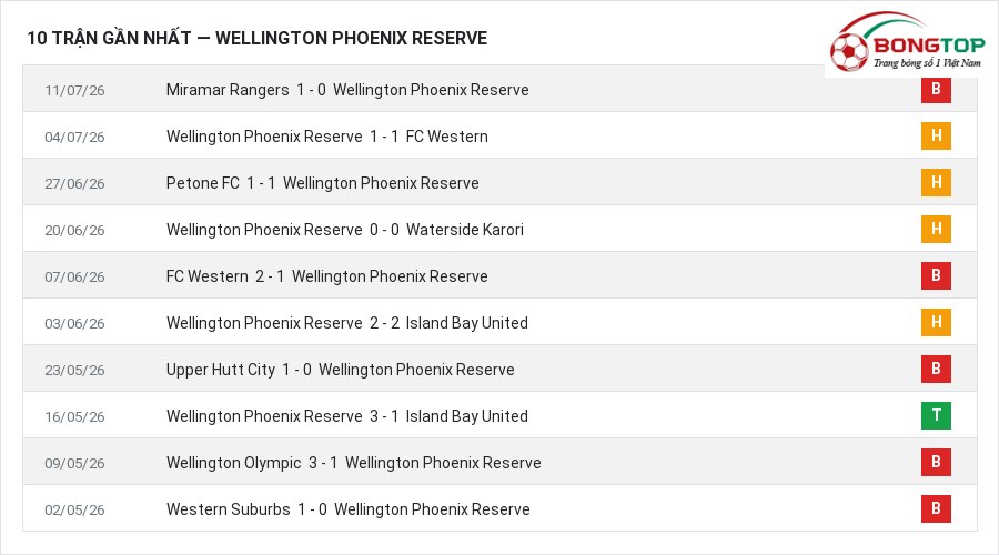 Phong độ Wellington Phoenix Reserve 10 trận gần nhất