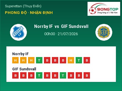 Soi kèo Norrby IF vs GIF Sundsvall 00h00 ngày 21/07: Khó cho đội khách