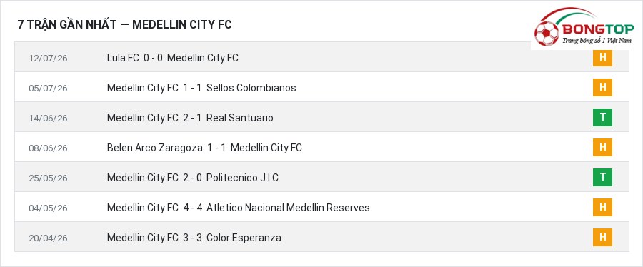 Phong độ Medellin City FC 7 trận gần nhất