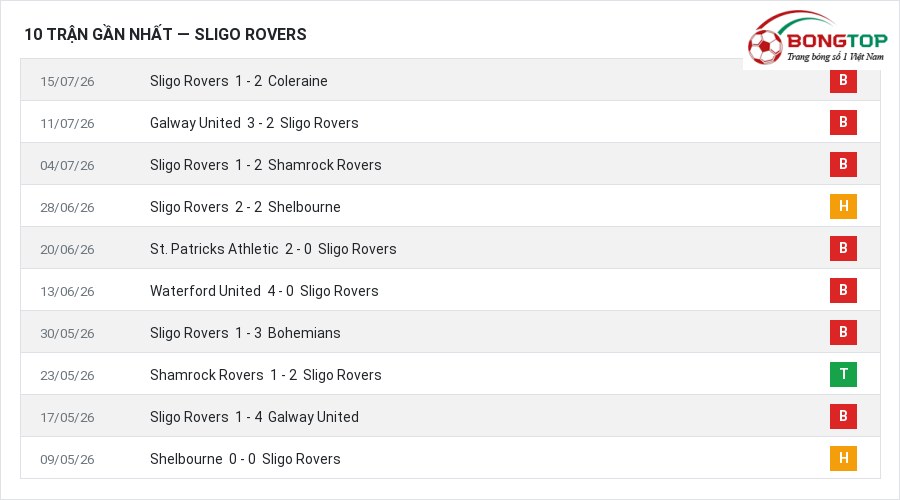 Phong độ Sligo Rovers 10 trận gần nhất