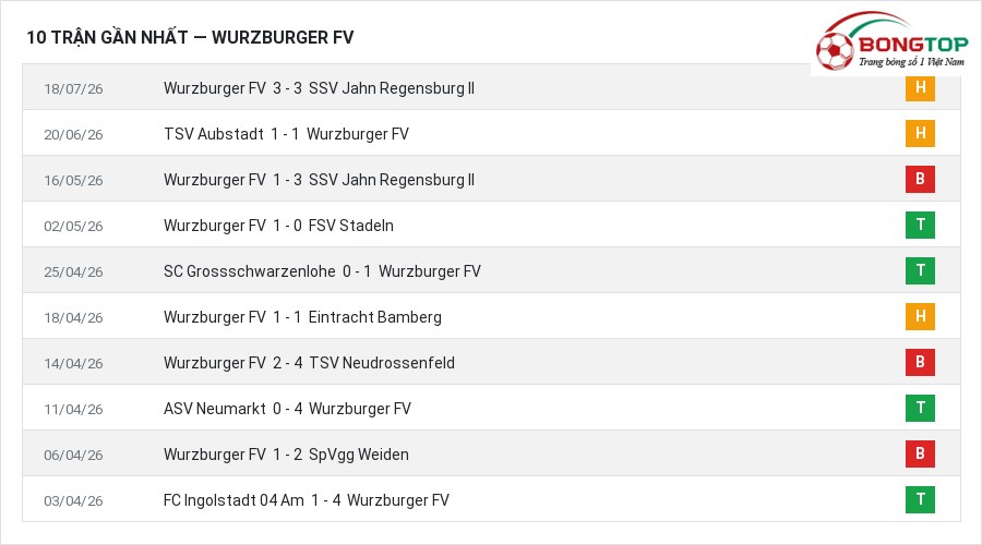 Phong độ Wurzburger FV 10 trận gần nhất