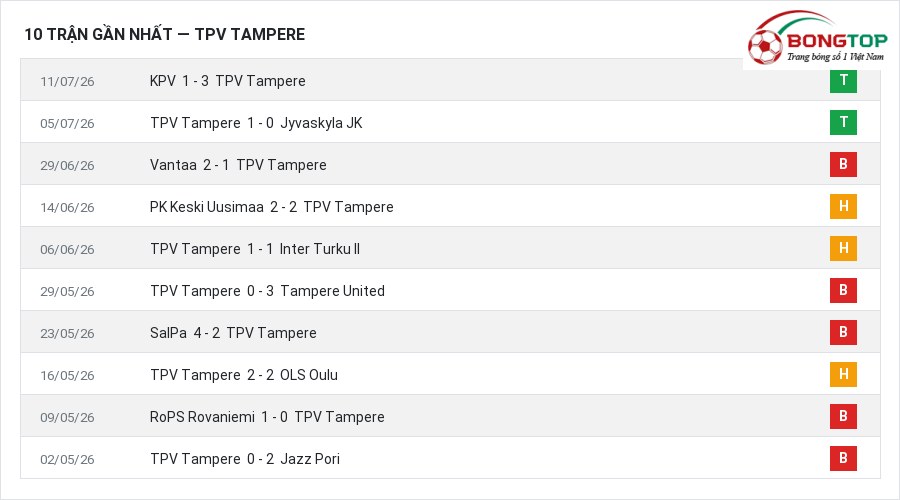 Phong độ TPV Tampere 10 trận gần nhất