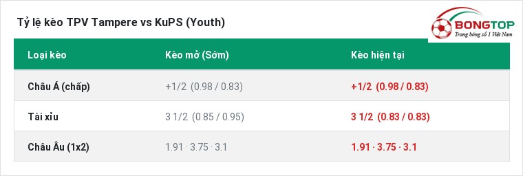 Tỷ lệ kèo TPV Tampere vs KuPS (Youth) tại BongTop