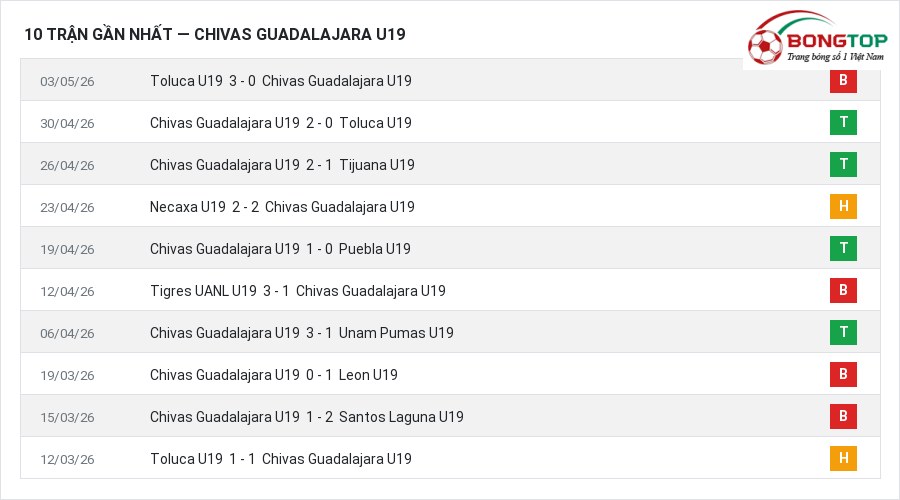 Phong độ Chivas Guadalajara U19 10 trận gần nhất