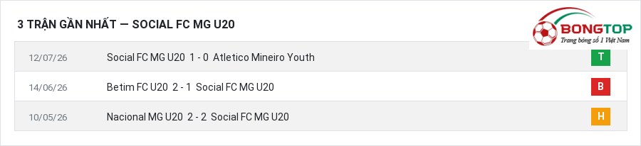 Phong độ Social FC MG U20 3 trận gần nhất