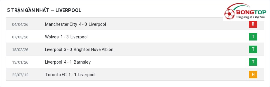 Phong độ Liverpool 5 trận gần nhất