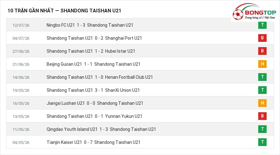 Phong độ Shandong Taishan U21 10 trận gần nhất