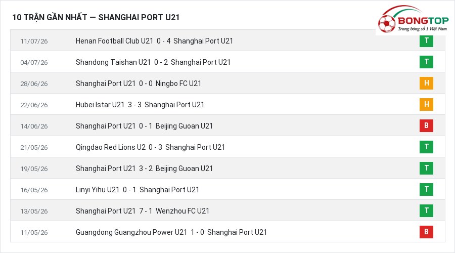 Phong độ Shanghai Port U21 10 trận gần nhất
