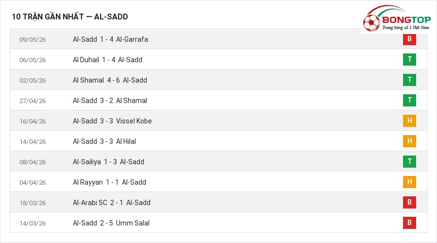 Phong độ Al-Sadd 10 trận gần nhất