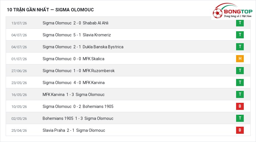 Phong độ Sigma Olomouc 10 trận gần nhất